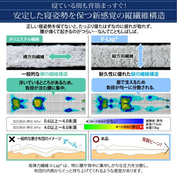 スーパSALE10倍&4時間限定10%OFF MITAS寝具SELECT 敷き布団 マットレス テイジン V-Lap使用 日本製 体圧分散で腰にやさしい 朝の目覚めを考えた超軽量・高弾力敷布団 セミダブル