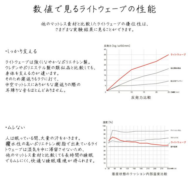 スーパSALE10倍＆4時間限定10％OFF 敷き布団 セミダブル 寝具 洗える 無地 『ライトウェーブマットレス』 約120×195cm