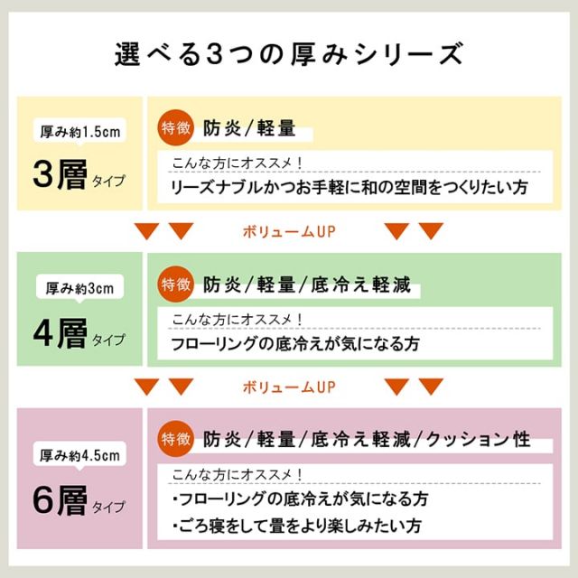 国産 い草 日本製 置き畳 ユニット畳 簡単 和室 3層 約70×70×1.5cm 4P