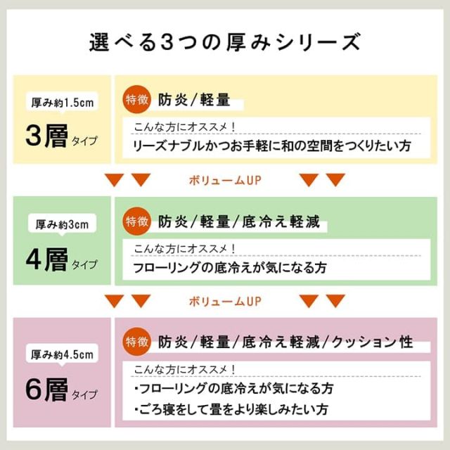 国産 い草 日本製 置き畳 ユニット畳 簡単 和室 4層 約70×70×3cm 6P