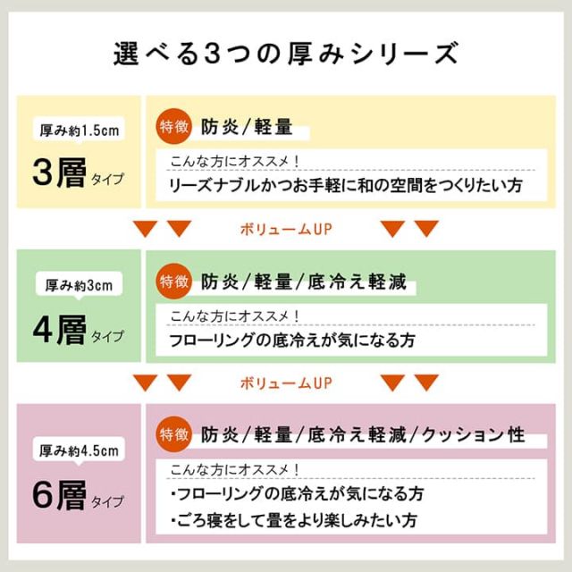 国産 い草 日本製 置き畳 ユニット畳 簡単 和室 6層 約70×70×4.5cm 単品