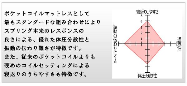 マットレス 寝具 セミダブル 約幅120cm アイボリー 体圧分散 身体にフィットする ポケットコイルマットレス 圧縮梱包 寝室代引NG