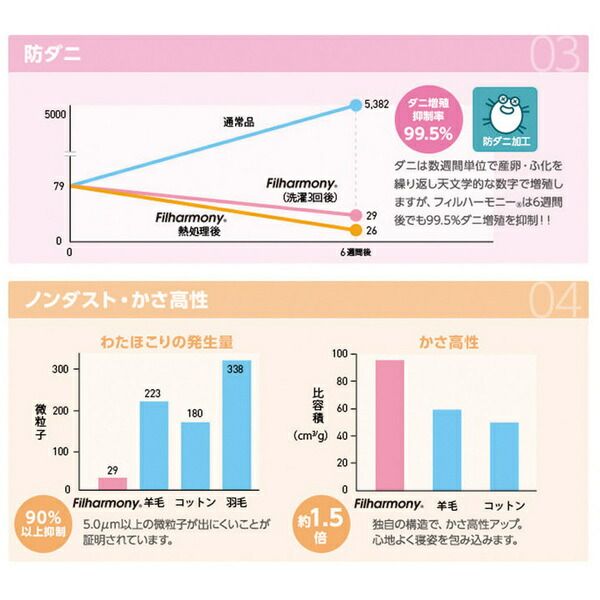掛け布団/寝具 ダブル 190×210cm 洗える 日本製 抗菌 防臭 吸水 速乾 防ダニ ノンダスト 無地 東洋紡代引NG