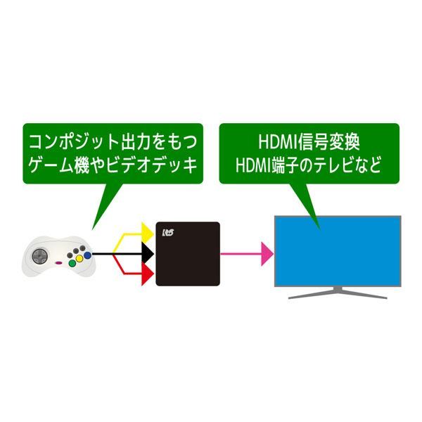 スーパSALE10倍＆4時間限定10％OFF コンポジット to HDMIコンバーター RS-AV2HD1