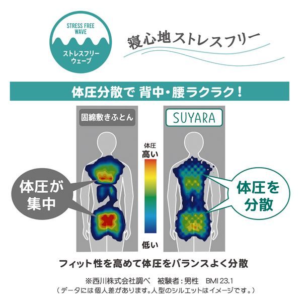 西川 ウレタンマットレス/寝具 セミダブル ゴールド 約120×200×9cm 洗える側生地 丸巻き 『SUYARA』代引NG